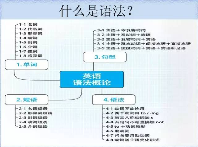 这28张图片是最完整的英语语法记忆方法学习语法就这么简单