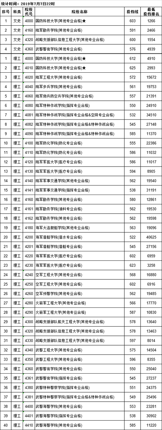 2019年江西高考提升本科院校的录取分数线和排名总结2020年高考志愿填报参考